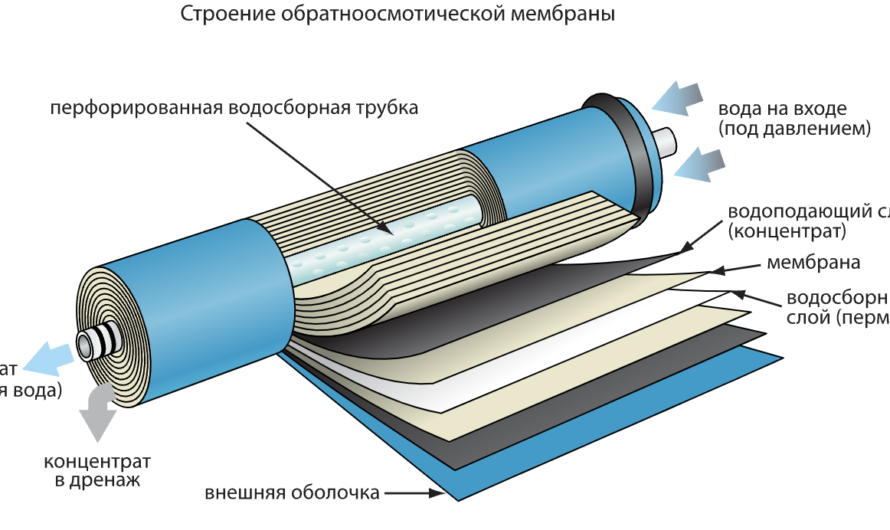 Современные технологии в водоочистке: как работают мембранные фильтры